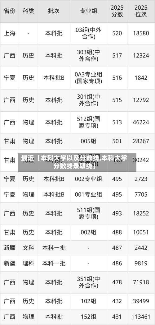 最近【本科大学以及分数线,本科大学分数线录取线】