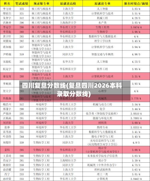四川复旦分数线(复旦四川2026本科录取分数线)