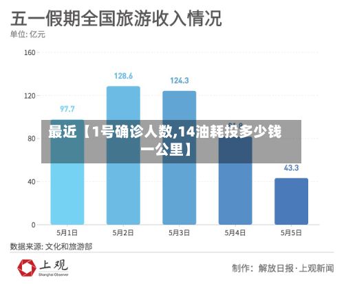 最近【1号确诊人数,14油耗投多少钱一公里】-第2张图片