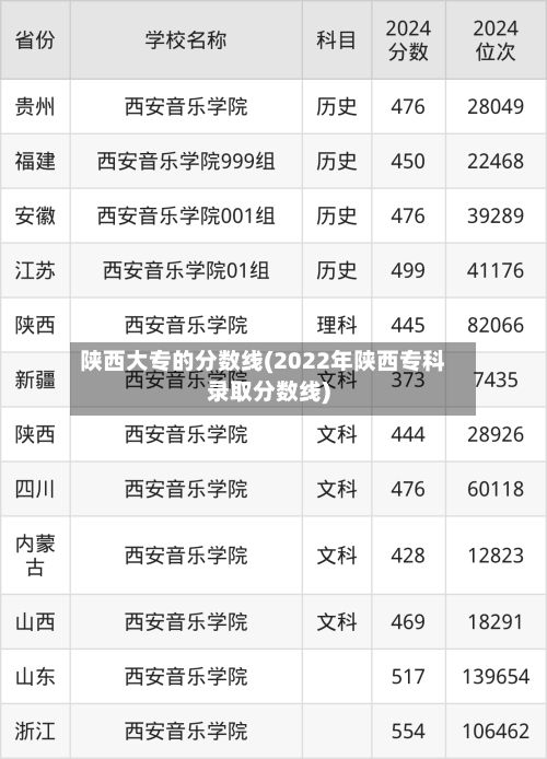 陕西大专的分数线(2022年陕西专科录取分数线)