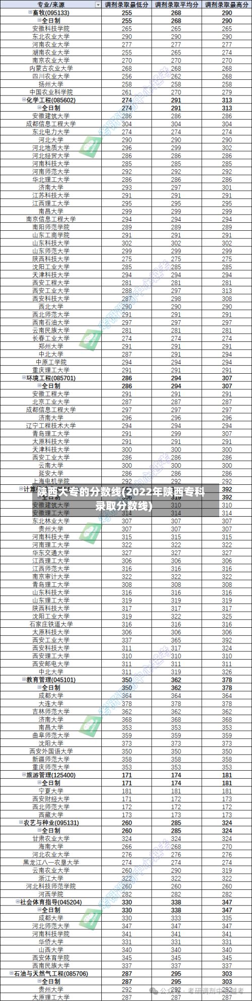 陕西大专的分数线(2022年陕西专科录取分数线)-第3张图片