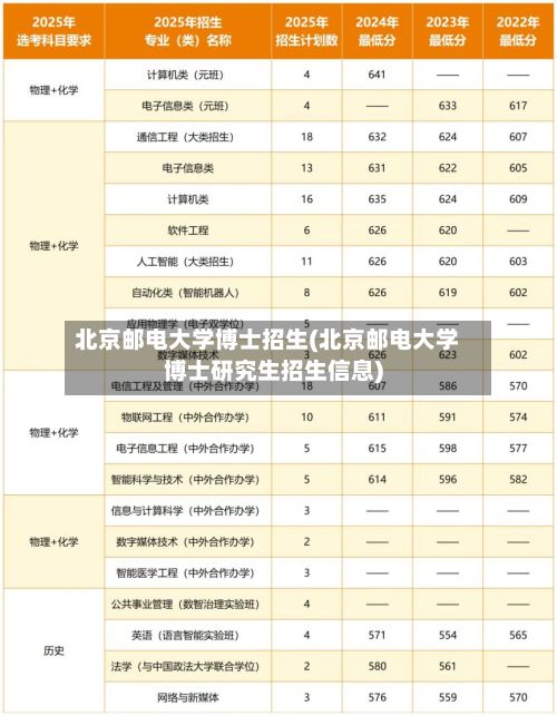 北京邮电大学博士招生(北京邮电大学博士研究生招生信息)-第2张图片
