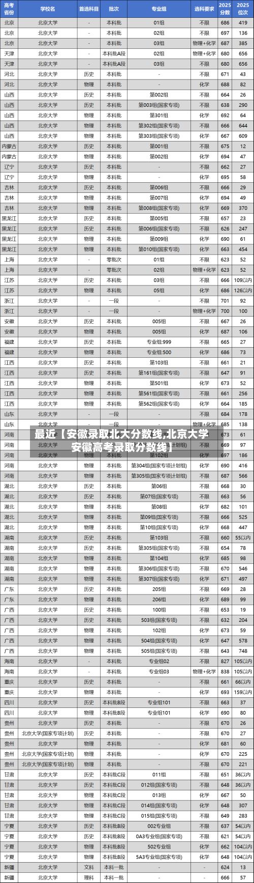 最近【安徽录取北大分数线,北京大学安徽高考录取分数线】