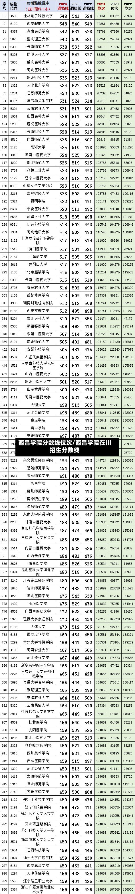 西昌学院分数线位次/西昌学院在川招生分数线