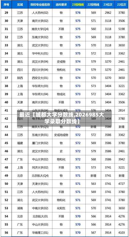 最近【城都大学分数线,2026985大学录取分数线】-第3张图片