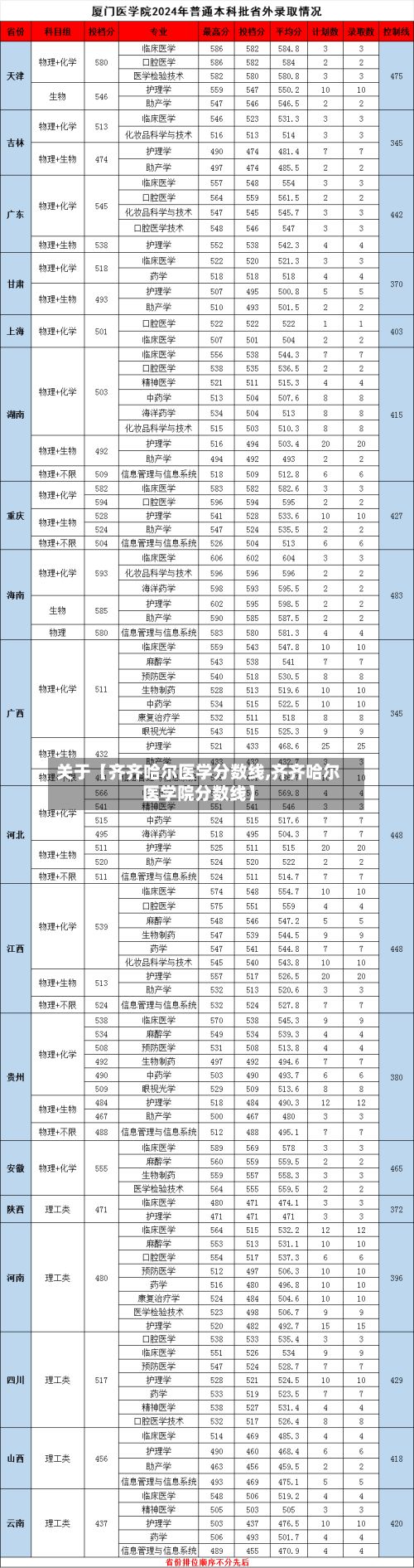 关于【齐齐哈尔医学分数线,齐齐哈尔医学院分数线】