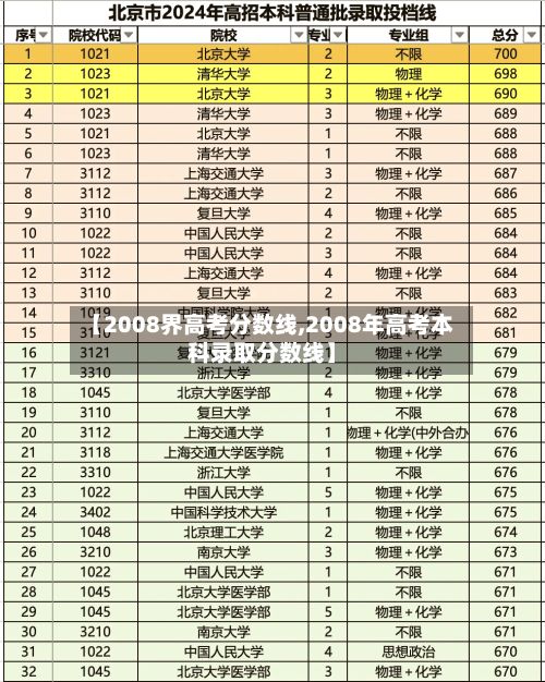 【2008界高考分数线,2008年高考本科录取分数线】-第3张图片