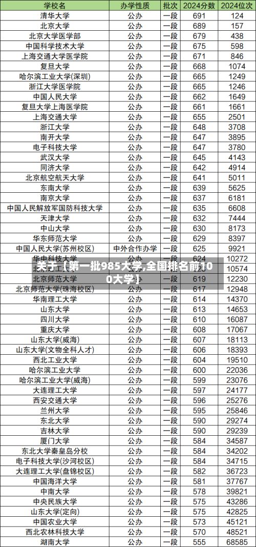 关于【第一批985大学,全国排名前100大学】-第2张图片