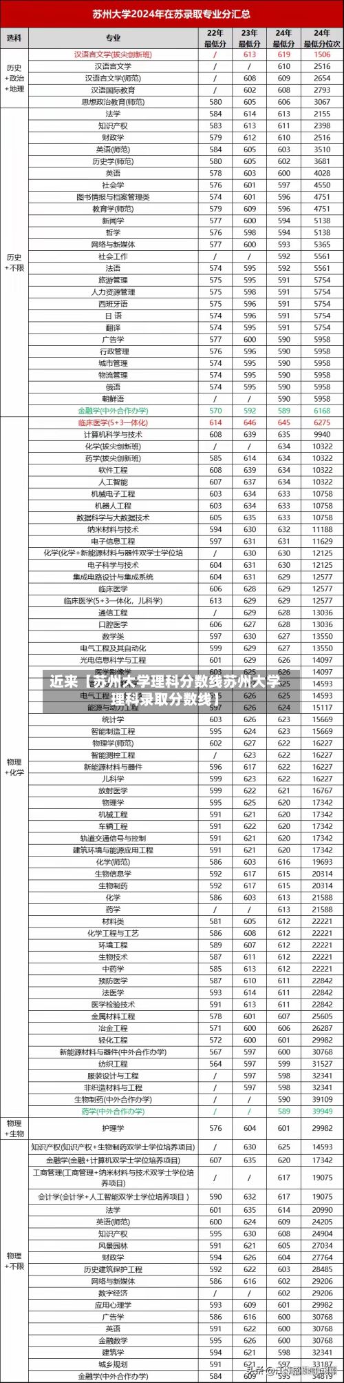 近来【苏州大学理科分数线苏州大学理科录取分数线】-第2张图片