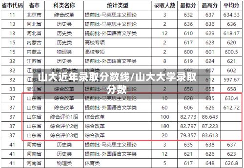 山大近年录取分数线/山大大学录取分数