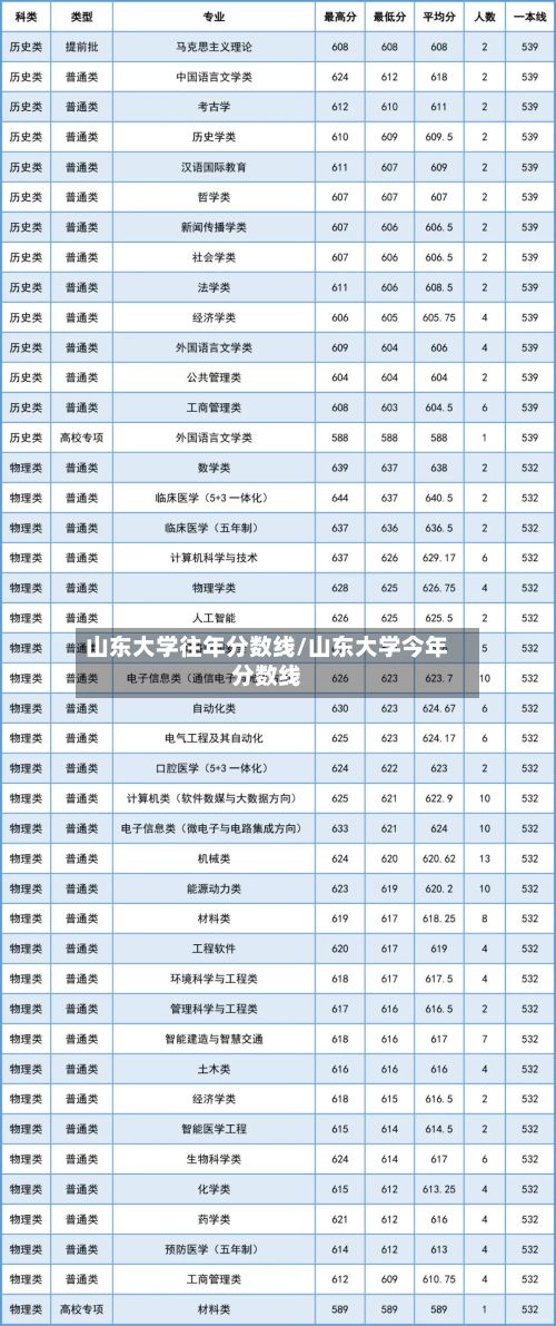山东大学往年分数线/山东大学今年分数线-第3张图片