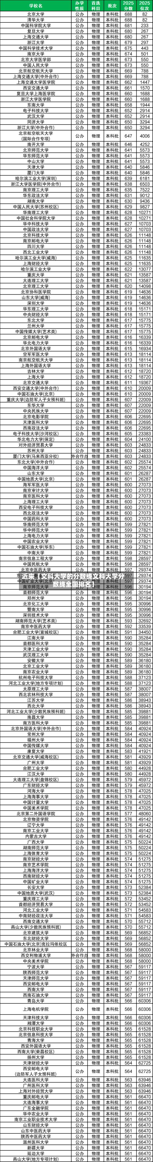 近来【文科大学的分数线文科大学分数线全国排名】