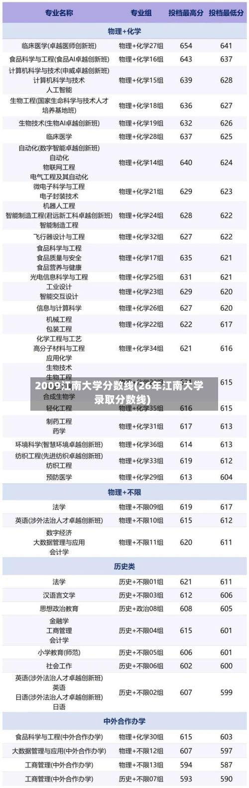 2009江南大学分数线(26年江南大学录取分数线)-第3张图片