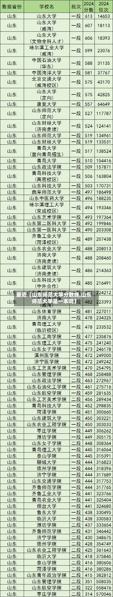 最近【山东师范大学分数线,山东师范大学是一本吗】