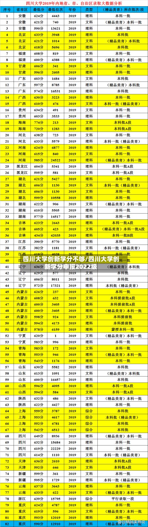 四川大学创新学分不够/四川大学创新学分申报2022级