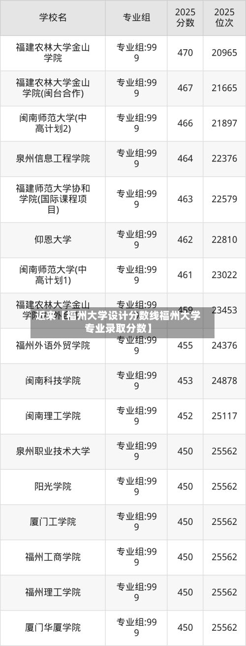 近来【福州大学设计分数线福州大学专业录取分数】-第2张图片