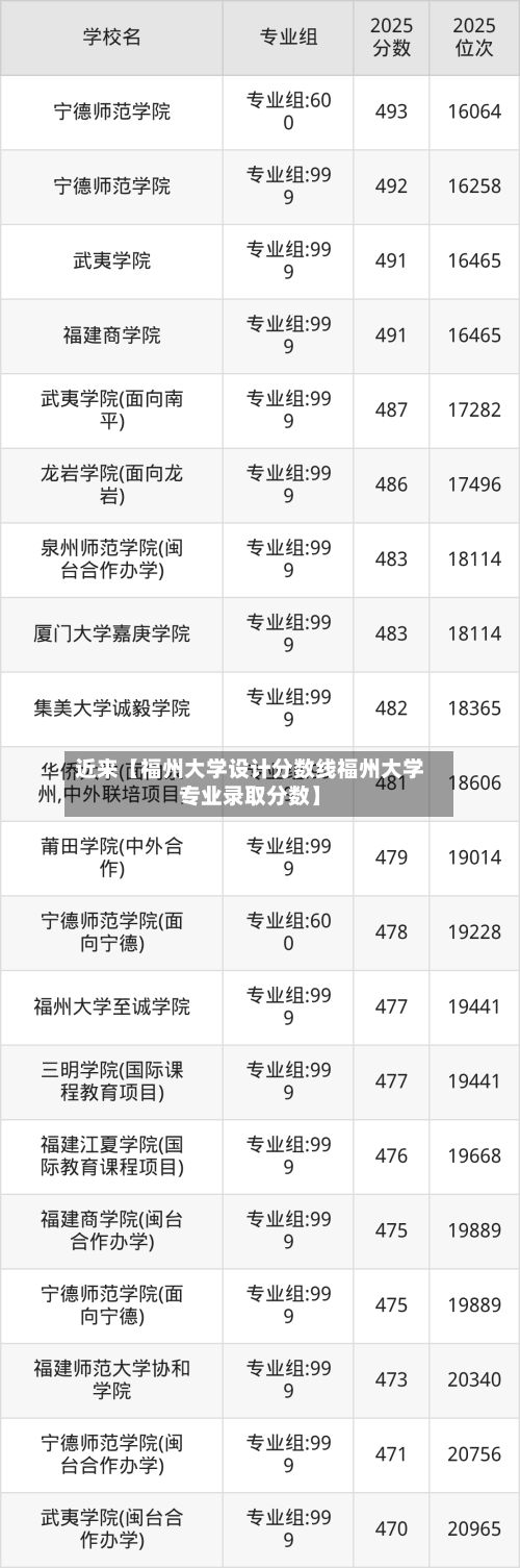 近来【福州大学设计分数线福州大学专业录取分数】-第3张图片