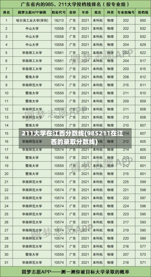 211大学在江西分数线(985211在江西的录取分数线)