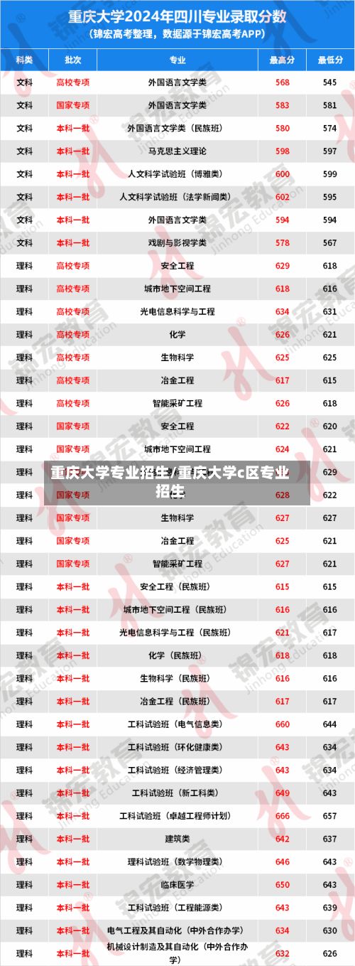 重庆大学专业招生/重庆大学c区专业招生