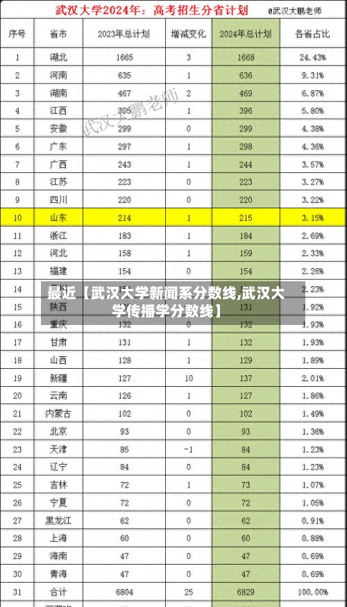 最近【武汉大学新闻系分数线,武汉大学传播学分数线】
