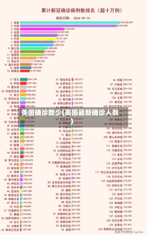 美国确诊数少(美国最新确诊人数)-第2张图片
