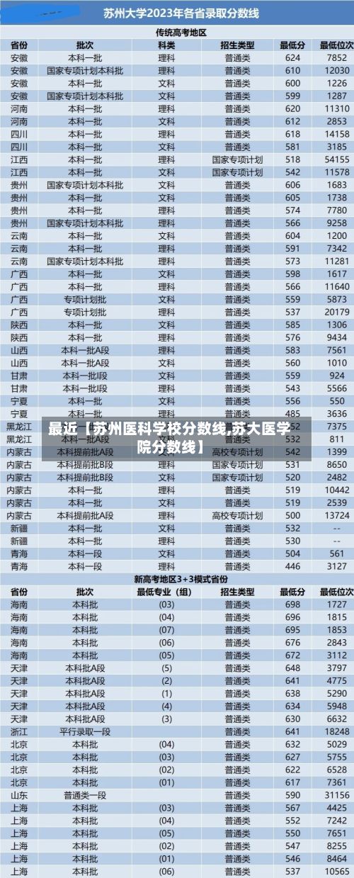 最近【苏州医科学校分数线,苏大医学院分数线】