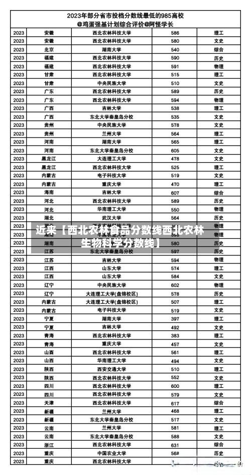近来【西北农林食品分数线西北农林生物科学分数线】