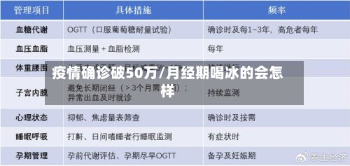 疫情确诊破50万/月经期喝冰的会怎样
