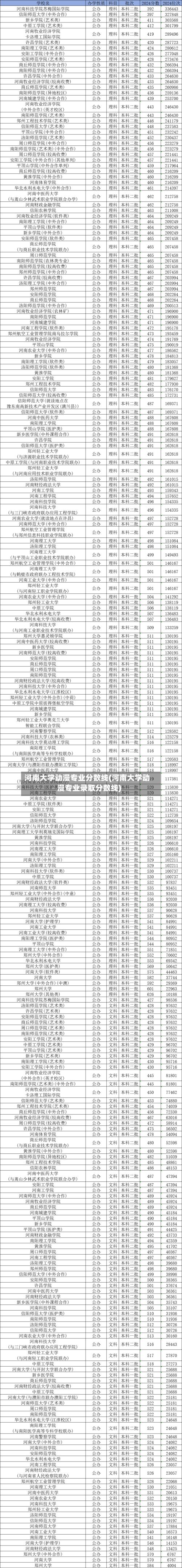 河南大学动漫专业分数线(河南大学动漫专业录取分数线)