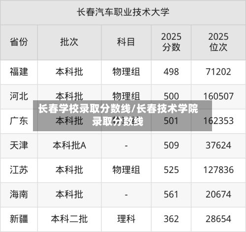 长春学校录取分数线/长春技术学院录取分数线-第3张图片