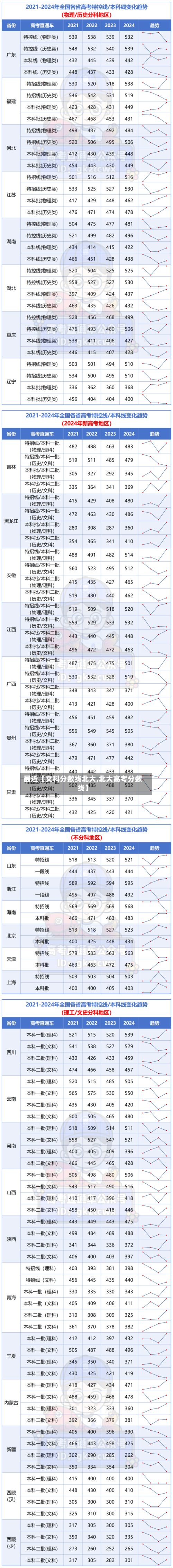 最近【文科分数线北大,北大高考分数线】-第2张图片