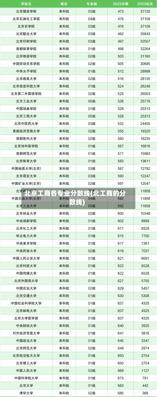 北京工商各专业分数线(北工商的分数线)
