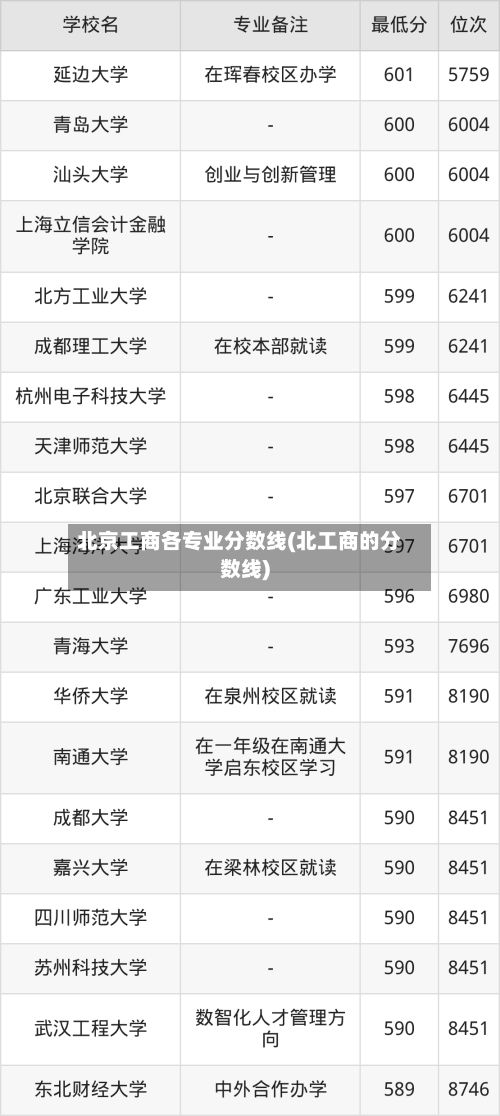 北京工商各专业分数线(北工商的分数线)-第2张图片