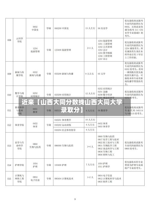 近来【山西大同分数线山西大同大学录取分】