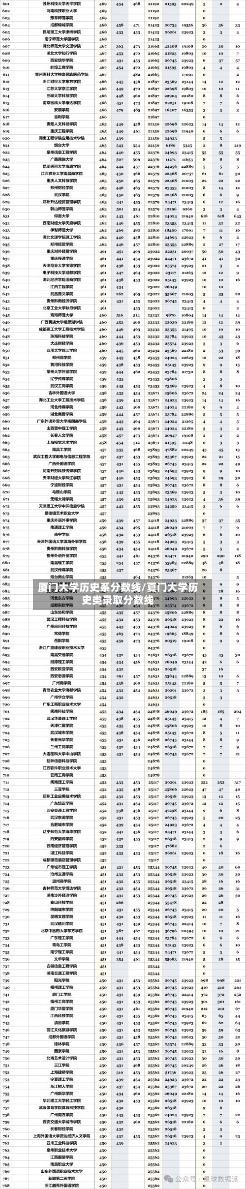 厦门大学历史系分数线/夏门大学历史类录取分数线