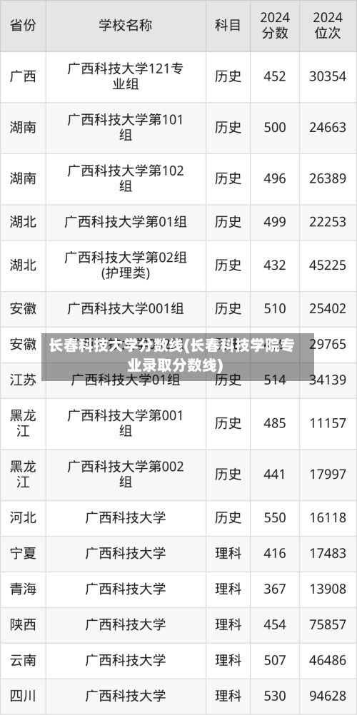 长春科技大学分数线(长春科技学院专业录取分数线)