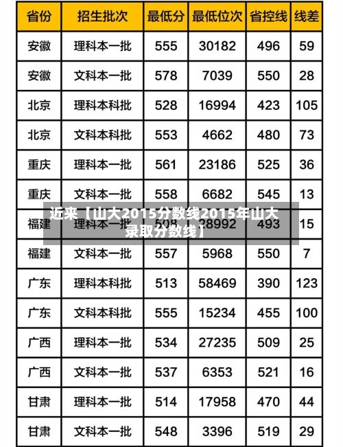 近来【山大2015分数线2015年山大录取分数线】-第1张图片