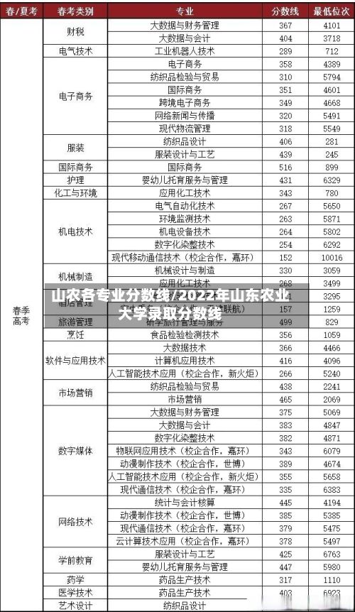 山农各专业分数线/2022年山东农业大学录取分数线