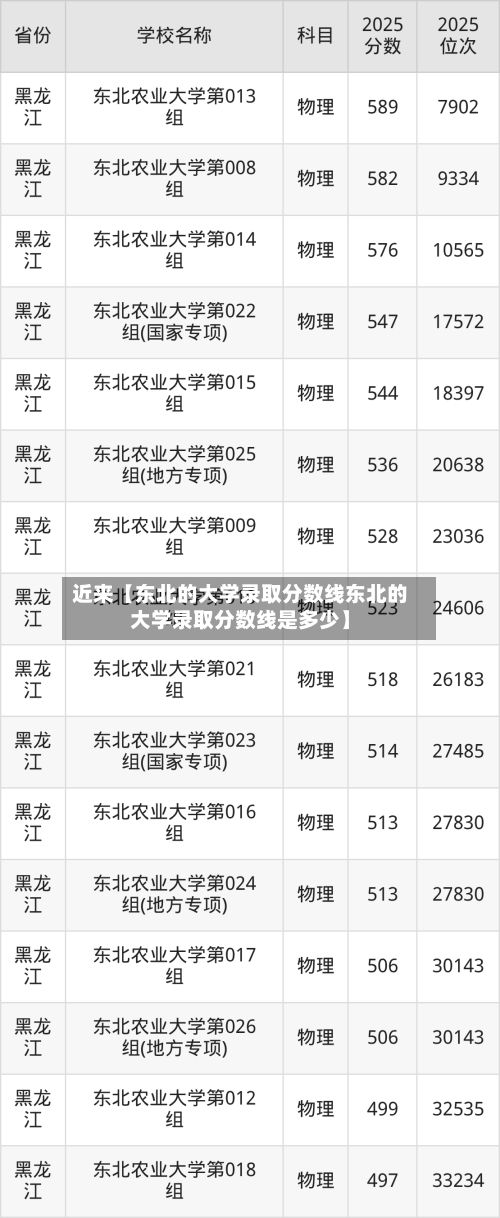 近来【东北的大学录取分数线东北的大学录取分数线是多少】-第3张图片