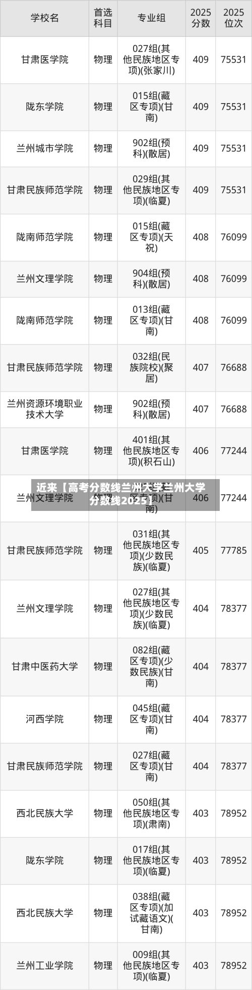 近来【高考分数线兰州大学兰州大学分数线2025】