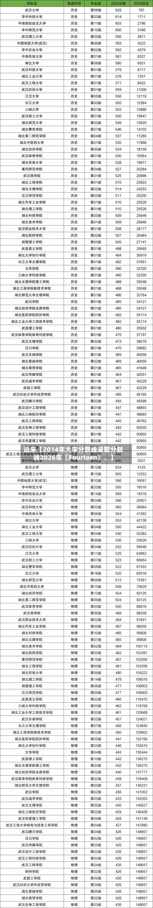 近来【2014年大学分数线录取分数线2026年〖Fourteen〗	、】-第3张图片