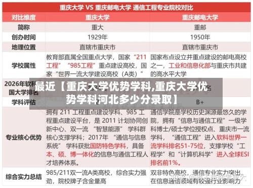 最近【重庆大学优势学科,重庆大学优势学科河北多少分录取】