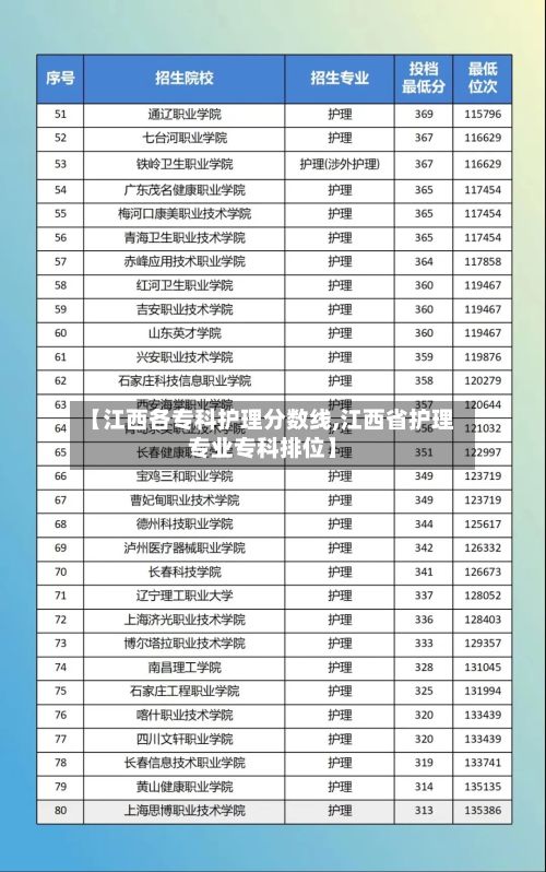 【江西各专科护理分数线,江西省护理专业专科排位】