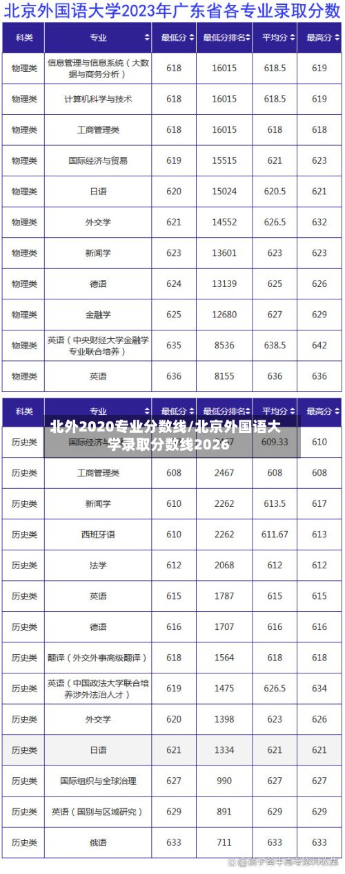 北外2020专业分数线/北京外国语大学录取分数线2026