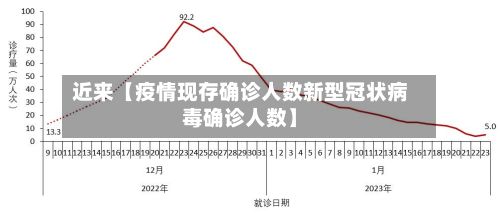 近来【疫情现存确诊人数新型冠状病毒确诊人数】