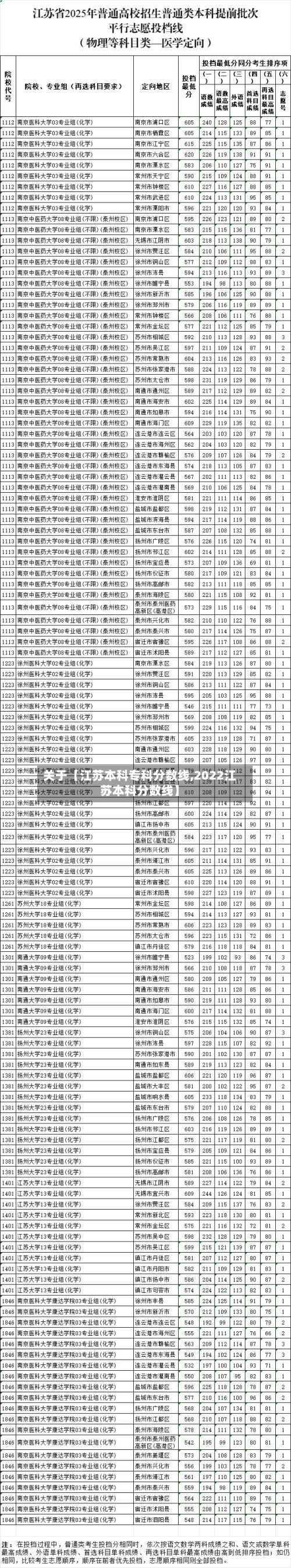 关于【江苏本科专科分数线,2022江苏本科分数线】