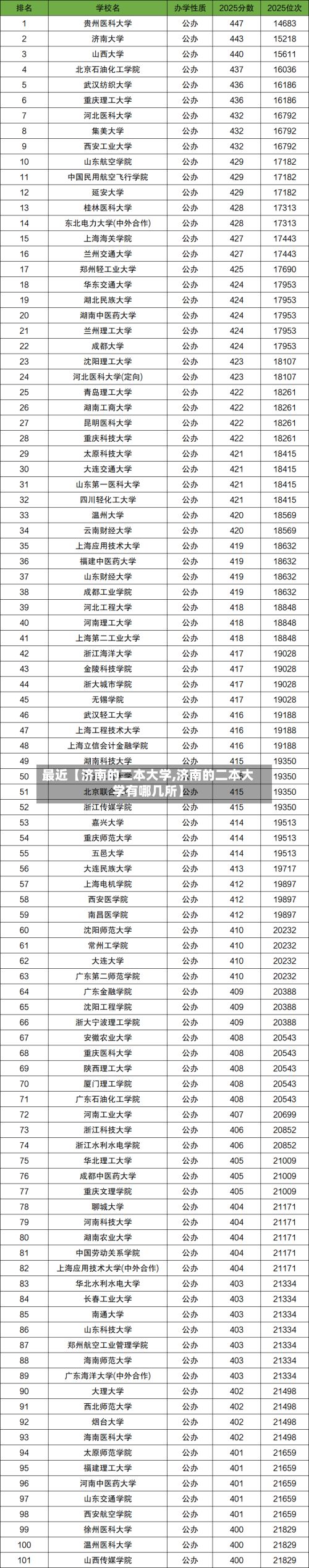 最近【济南的二本大学,济南的二本大学有哪几所】-第2张图片
