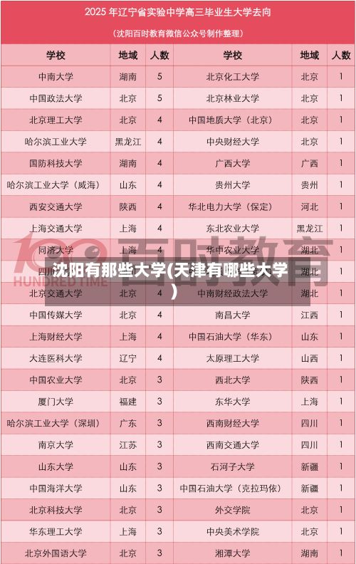 沈阳有那些大学(天津有哪些大学)-第3张图片