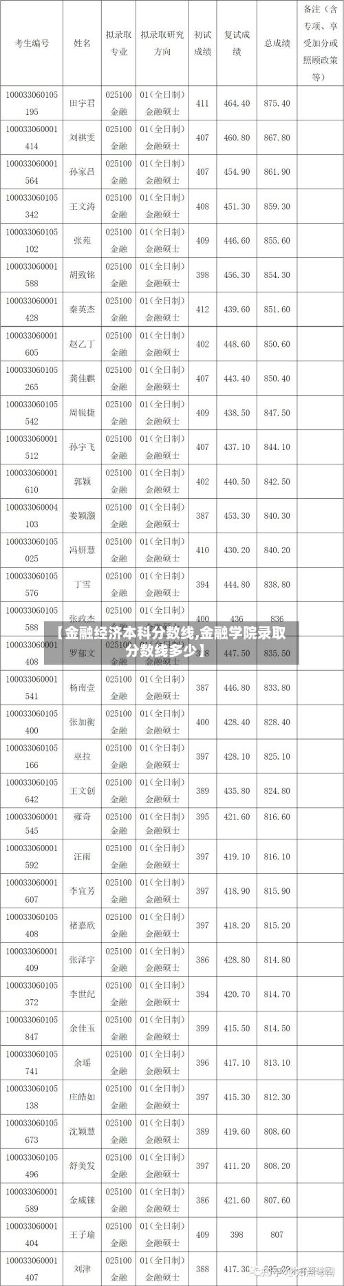 【金融经济本科分数线,金融学院录取分数线多少】