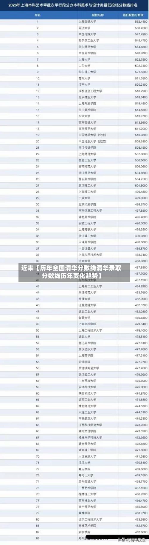 近来【历年全国清华分数线清华录取分数线历年变化趋势】-第2张图片